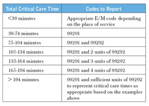 Critical Care Time Chart