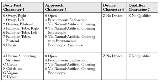 icd 10 code for perineal laceration during delivery