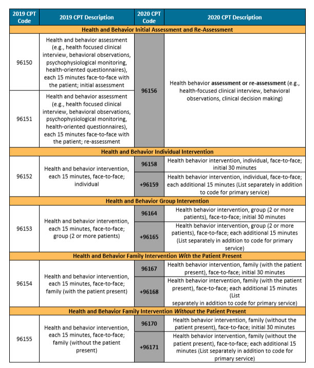 más lejos silueta Agarrar 2020 cpt codes Torbellino escribir una carta